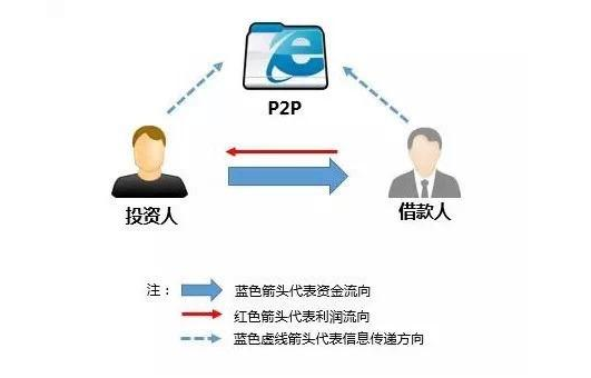 P2P理财的利润比例怎么算?-p2p投资理财的实