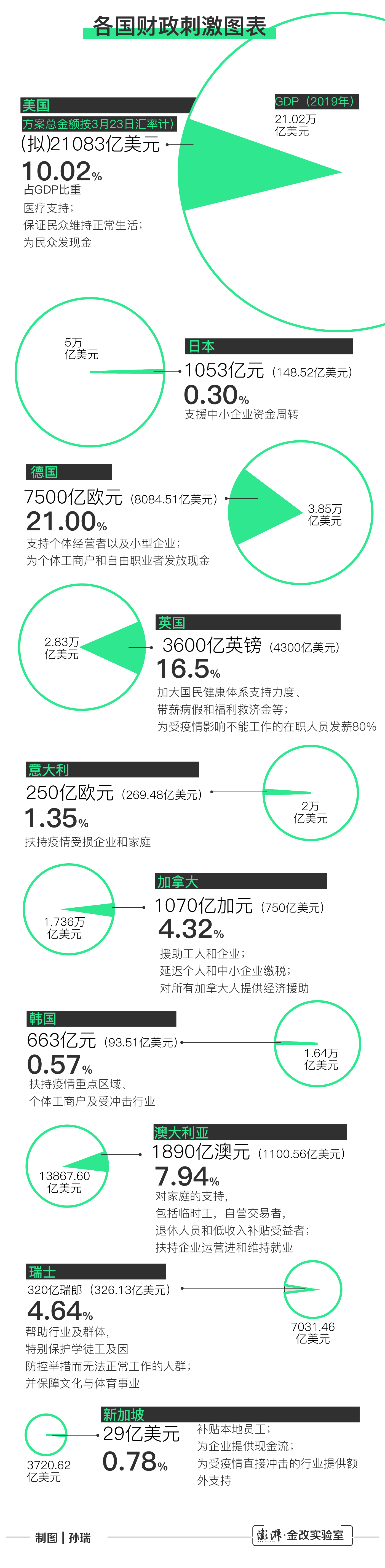 「经济刺激」10个发达国家，经济刺激谁最强？