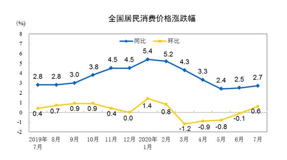 CPI|2020年7月份居民消费价格同比上涨2.7%