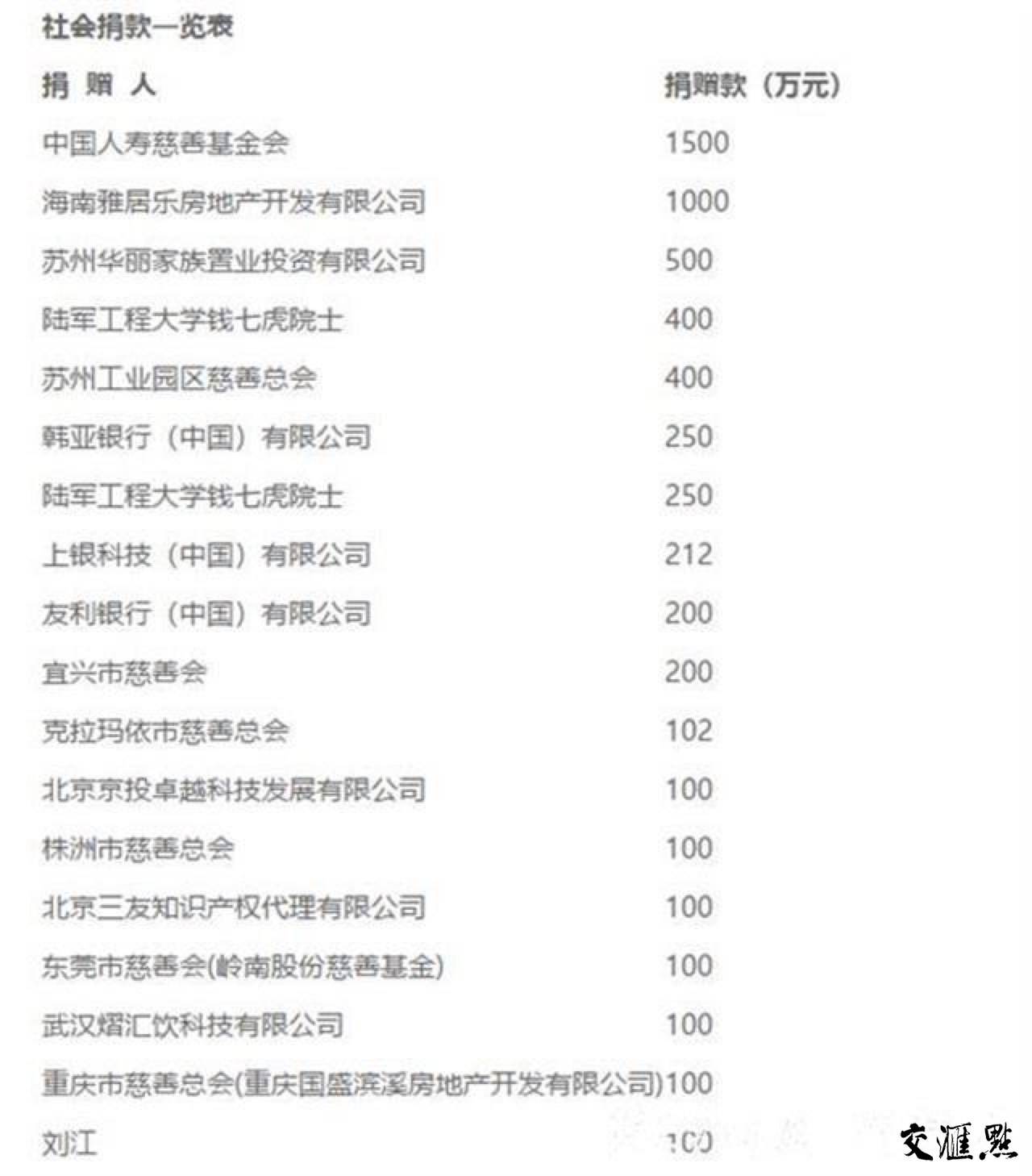 2020年武汉捐款排名_2020中国大学校友捐赠排名100强,清华大学第1,武汉大