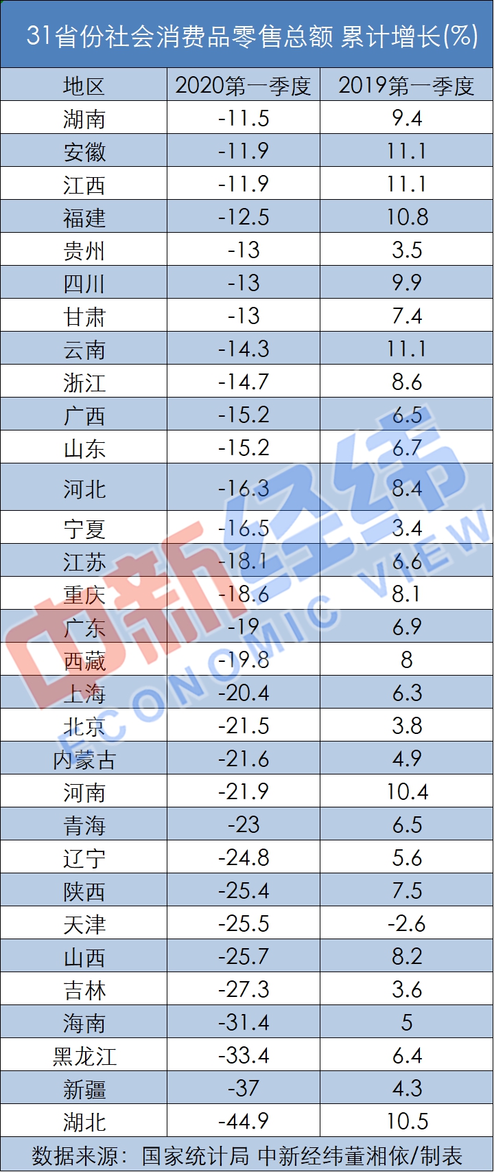 「社会」31省份一季度消费力揭晓：14地降幅超20%