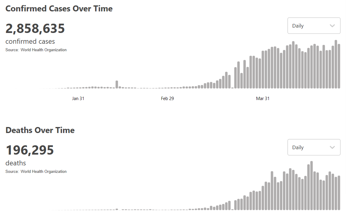 『肺炎』世卫组织：全球新冠肺炎超过285万例