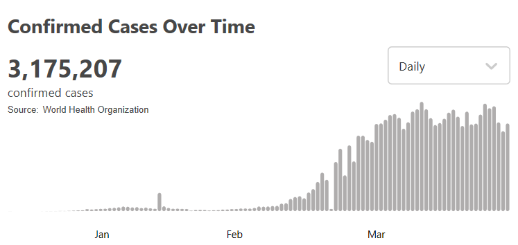 『新冠』世卫组织：全球新冠肺炎确诊病例超过317万例