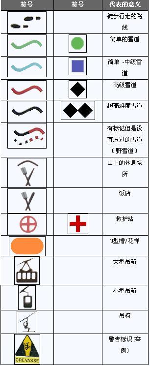 滑雪场地形图、标识和术语