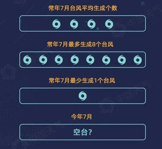 央视新闻|海南多地干旱侵袭,7月暂无台风到访