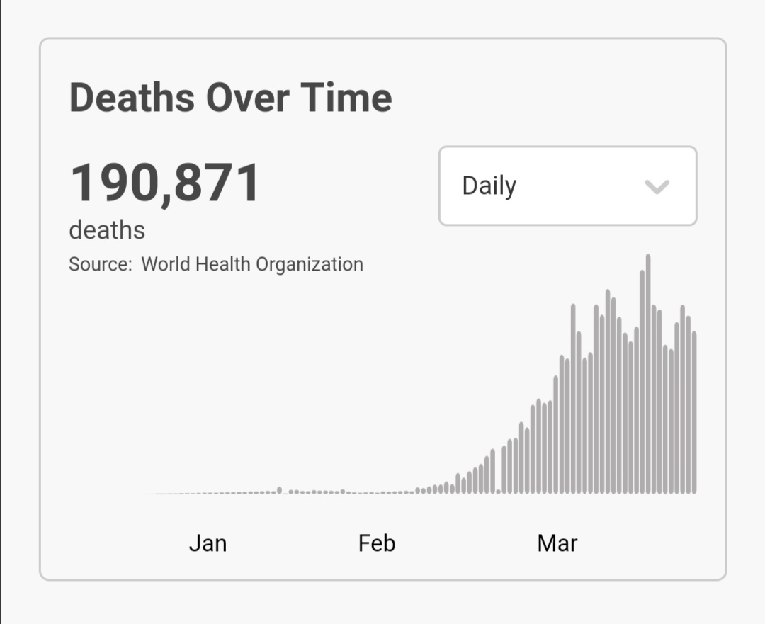 央视新闻@世卫组织：全球新冠肺炎病例超过277万例