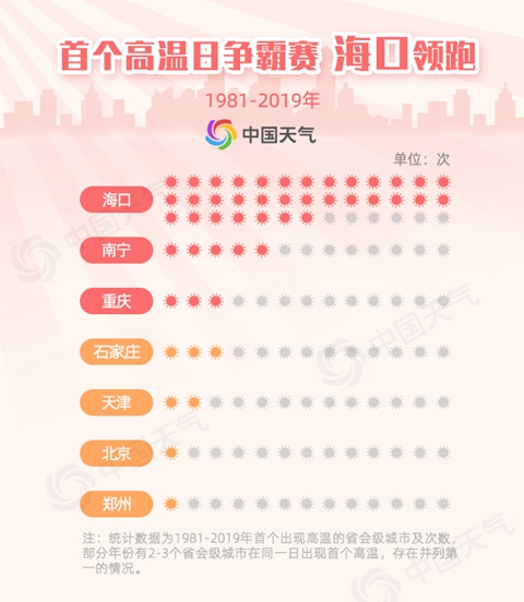 『中国天气网』“高温争霸赛”北方跑赢南方！大数据揭秘北方如何逆袭