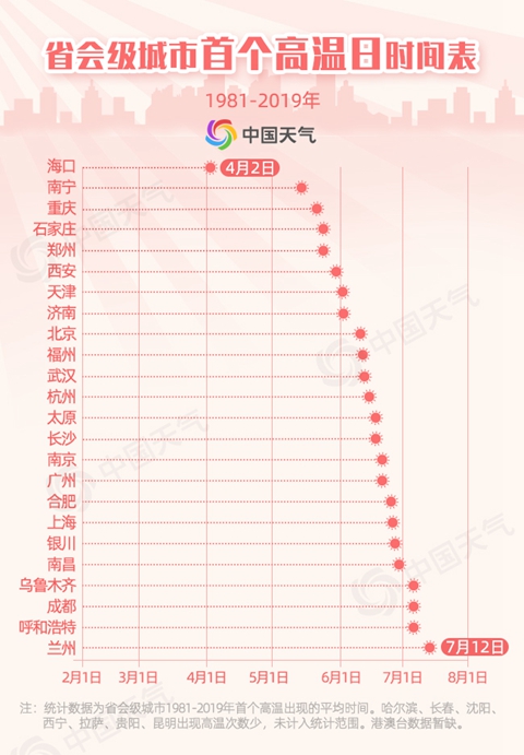 『中国天气网』“高温争霸赛”北方跑赢南方！大数据揭秘北方如何逆袭
