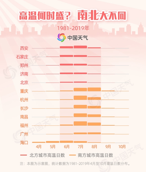 『中国天气网』“高温争霸赛”北方跑赢南方！大数据揭秘北方如何逆袭