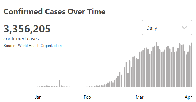 「央视新闻」世卫组织：全球新冠肺炎超过335万例