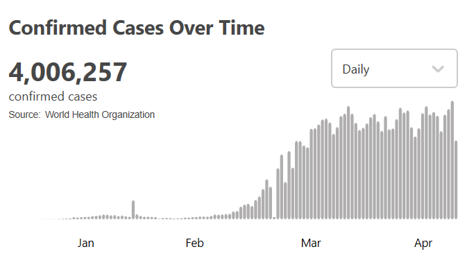 央视新闻世卫组织：全球新冠肺炎病例超过400万例