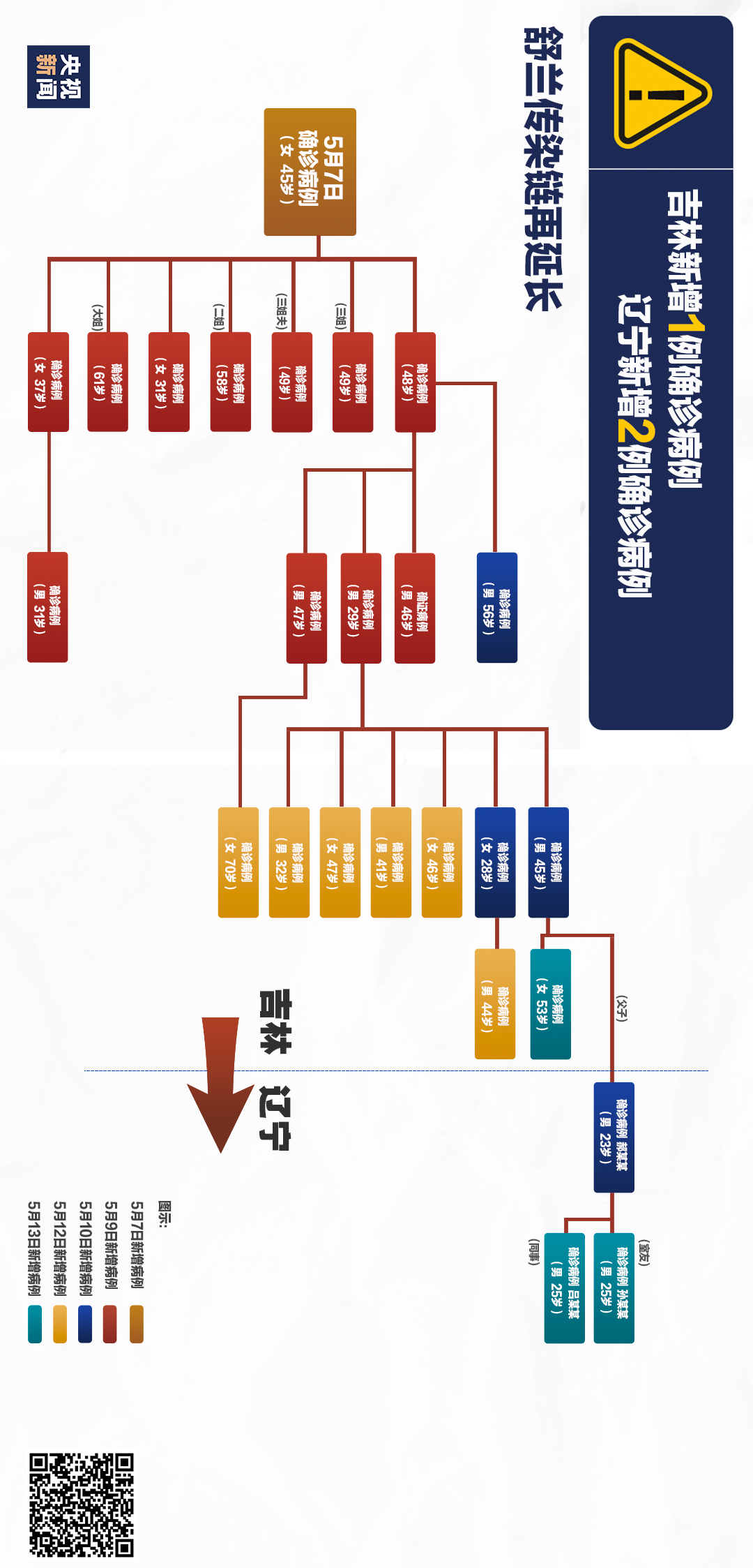 央视新闻舒兰传染链跨省再延长！多图详解传播路径