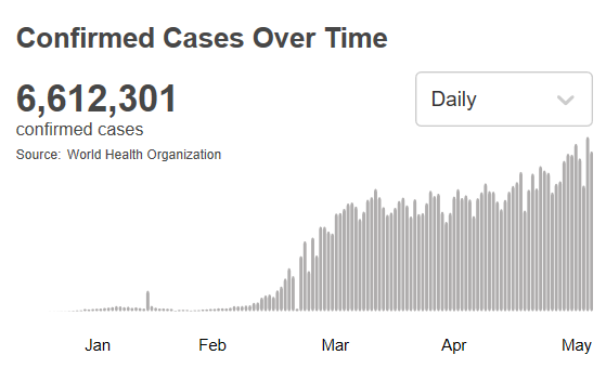 央视新闻客户端世卫组织：全球新冠肺炎确诊病例超661万例