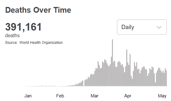 央视新闻客户端世卫组织：全球新冠肺炎确诊病例超661万例
