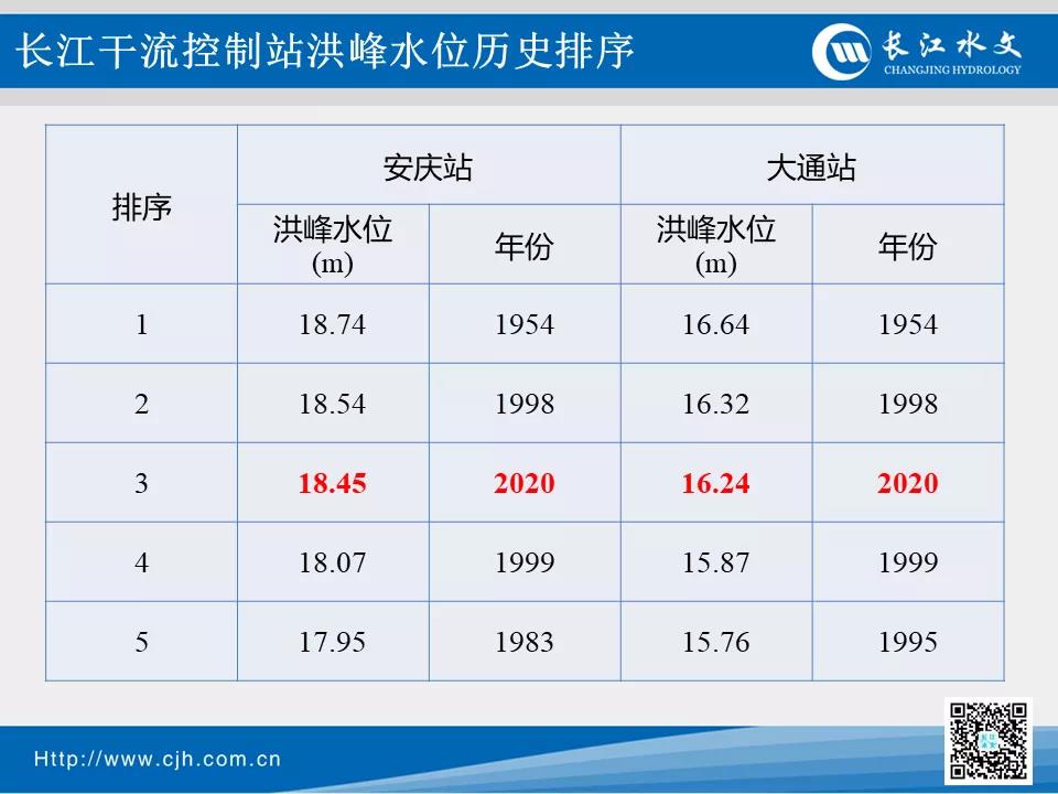 央视新闻|洪峰已顺利通过长江中下游干流！