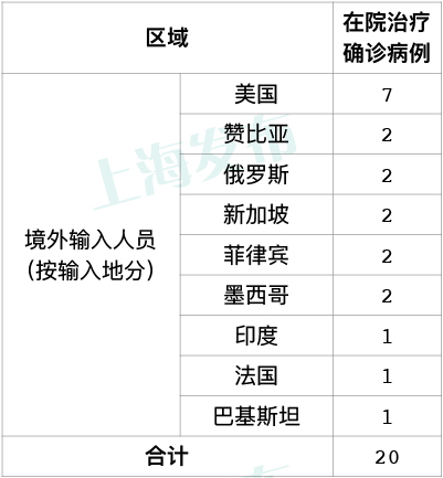 病例|上海23日新增1例境外输入新冠肺炎确诊病例