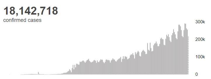 肺炎|美国新冠肺炎确诊超475万人 全球病例超过1814万