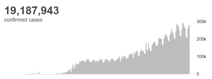 病例|世卫:全球新冠肺炎确诊病例超过1918万例