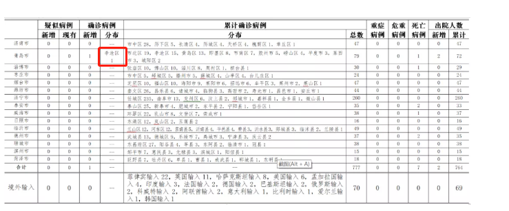 山东青岛新增1例本土确诊病例 系定点收治医院隔离封闭病区一护士
