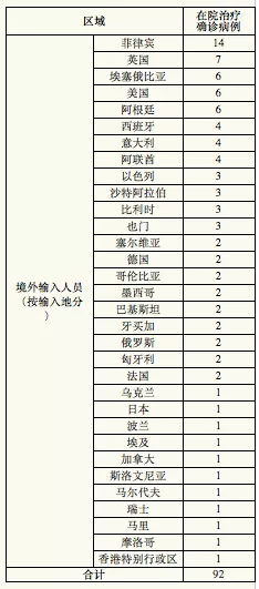 11月3日上海新增4例境外输入新冠肺炎确诊病例，新增治愈出院5例