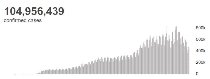 全球|世卫组织:全球新冠肺炎确诊病例超过1亿495万例