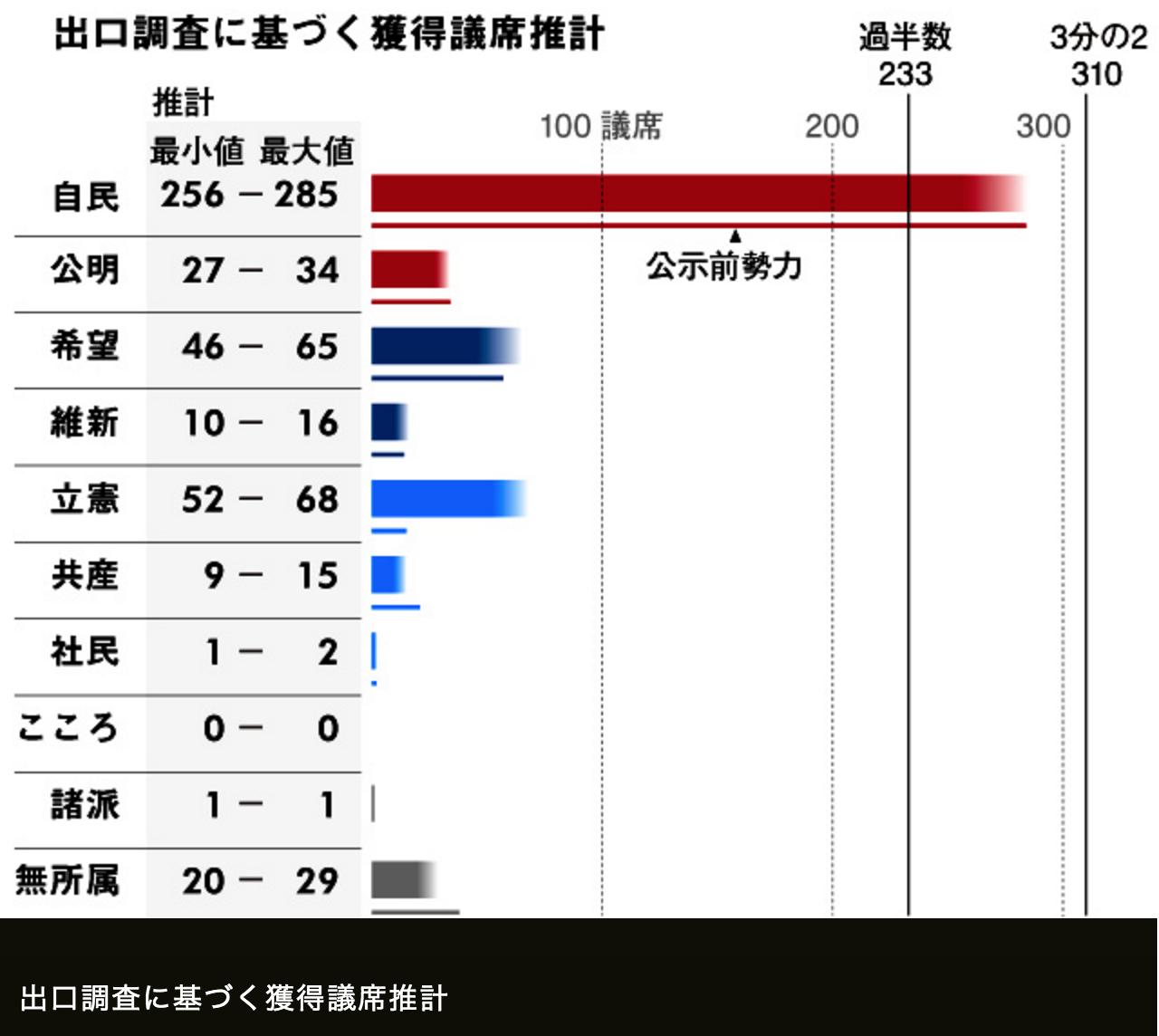 日本大选】日媒出口民调：自民党将单独获得众议院半数以上席位_新闻_央视网(cctv.com)