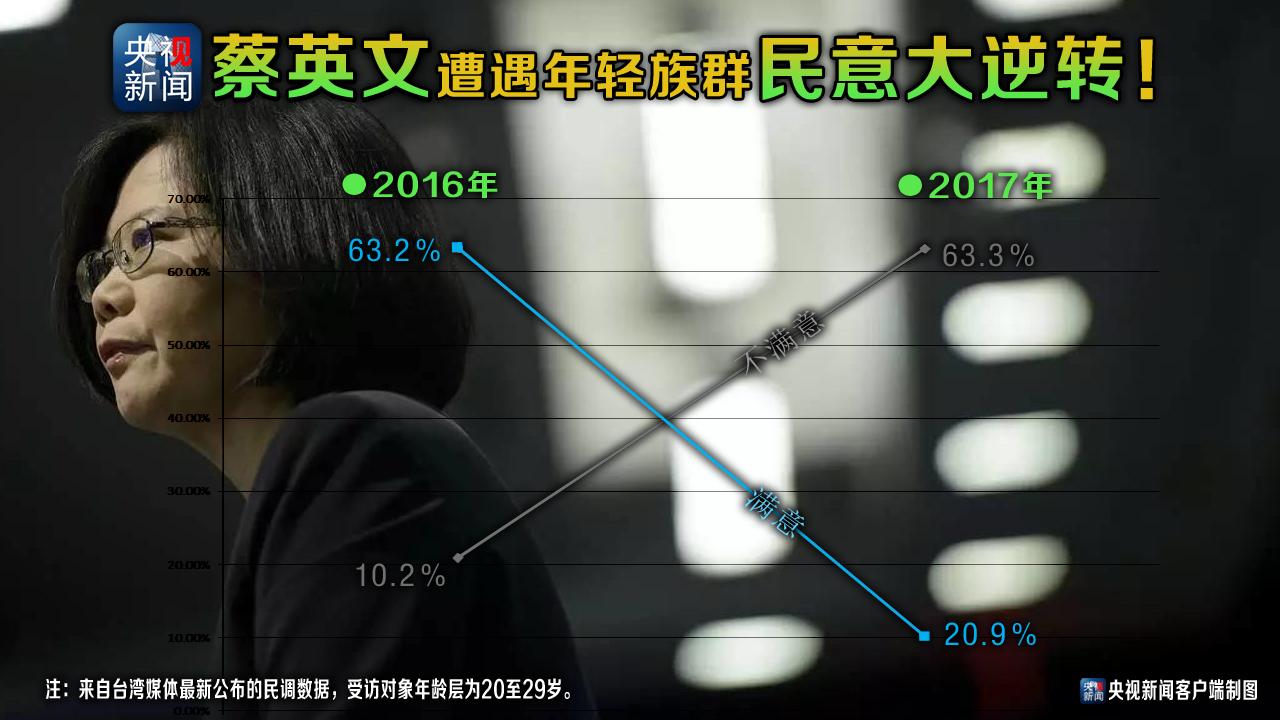 特稿：民意大逆转蔡英文上台近一周年年轻人从全力挺变最不满_新闻_央视网(cctv.com)