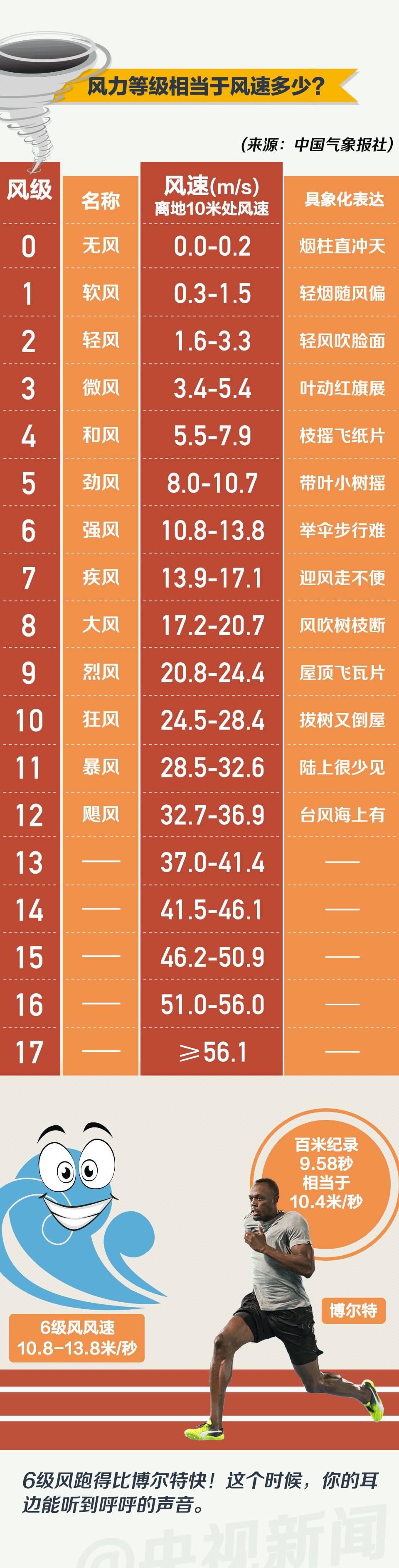 一图 人到底能扛住多少级大风 8级风能把瘦子吹跑吗 新闻 央视网 Cctv Com