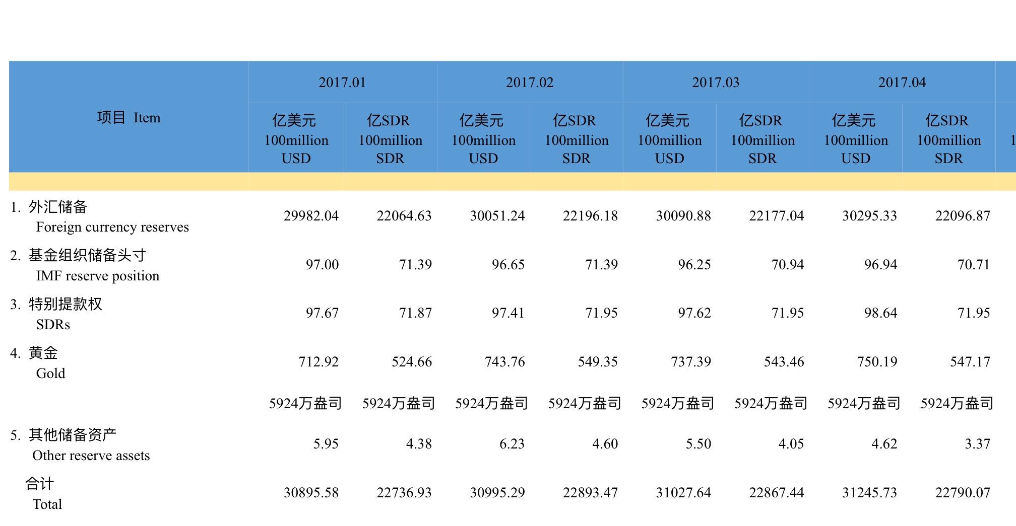 中国4月外汇储备上涨超200亿美元连续三个月上升_新闻_央视网(cctv.com)