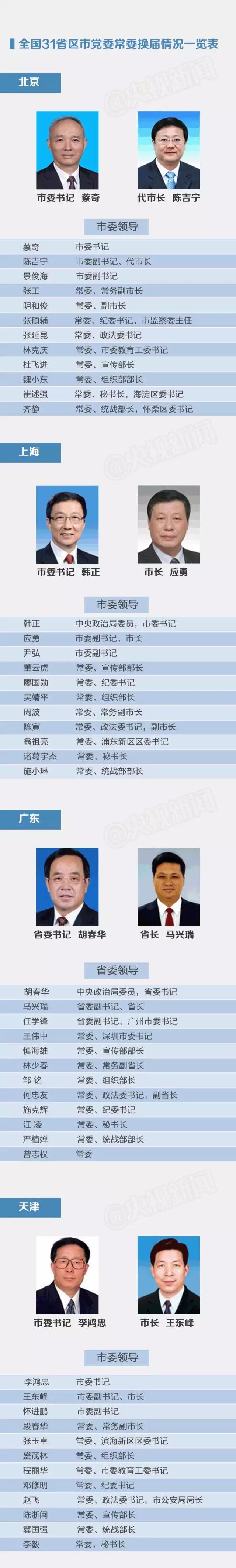 各地党委换届:省委秘书长统战部长政法委书记三职务调整最多