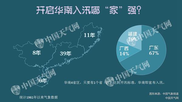 拉尼娜事件或于春末结束 致华南入汛偏晚降雨