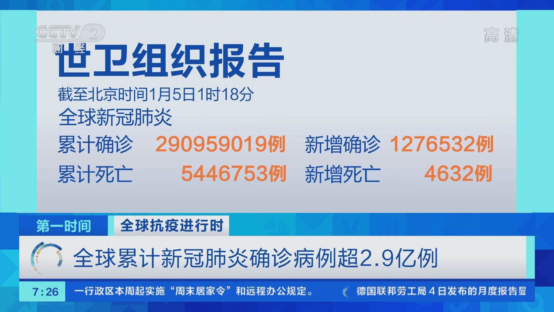 [第一时间]全球抗疫进行时 全球累计新冠肺炎确诊病例超2.9亿例_CCTV节目官网-CCTV-2_央视网(cctv.com)