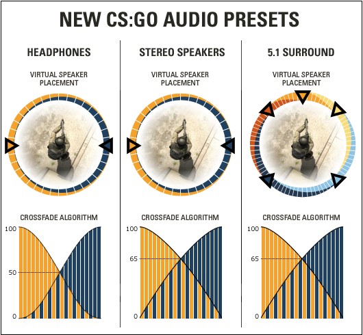CSGO将于8月14日对音效做出大幅度改动