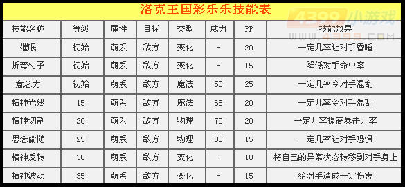 洛克王国彩乐乐配招 彩乐乐厉害吗_心得经验
