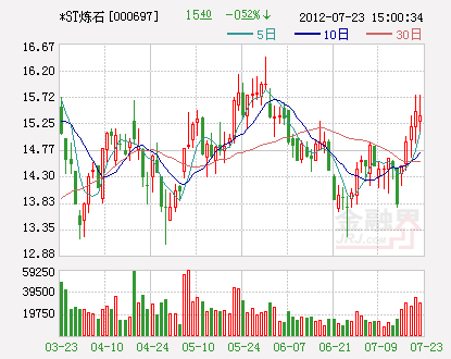 *ST炼石重组完成25日起脱星摘帽