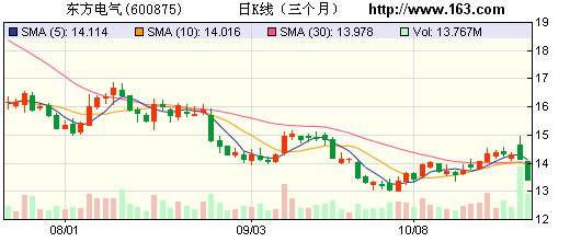 东方华尔街_东方电气收入(2)