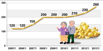 养老金计算方法_养老金历年人均水平