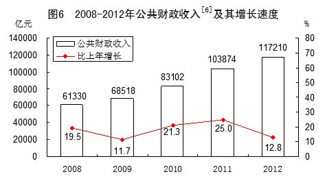 国家数据统计局_国家统计局 高收入(2)