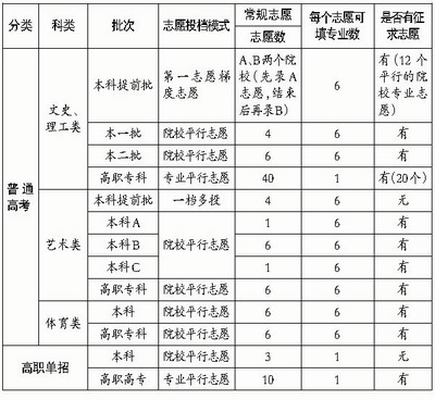 闽高考填志愿27日开始 高职单招不再一档多投