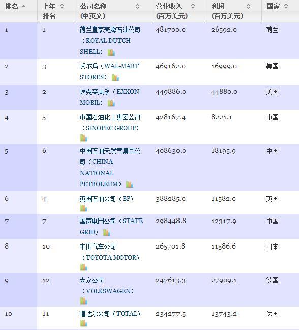 2013财富世界500强图片