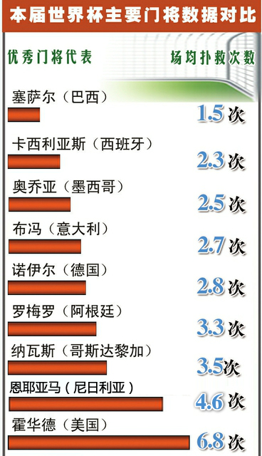 巴西世界杯门将数据