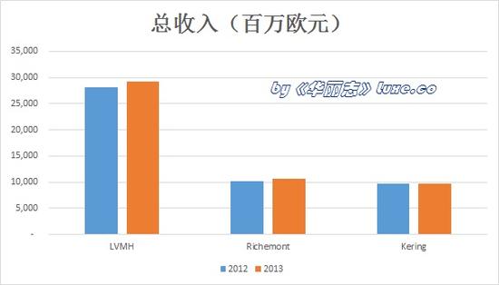 三大奢侈品集团究竟谁能称霸_时尚台_央视网