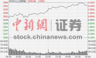 2015年A股开门红：沪指涨3.58%创65个月新高
