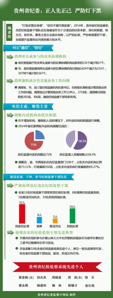 贵州省纪委加强自身建设 打造过硬干部队伍