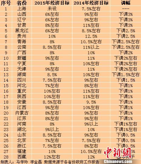 gdp增速_2015年gdp前20的省(2)
