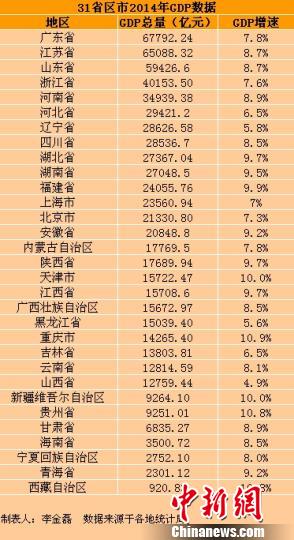 31省份2014年GDP增速普降总和与全国数差额减少