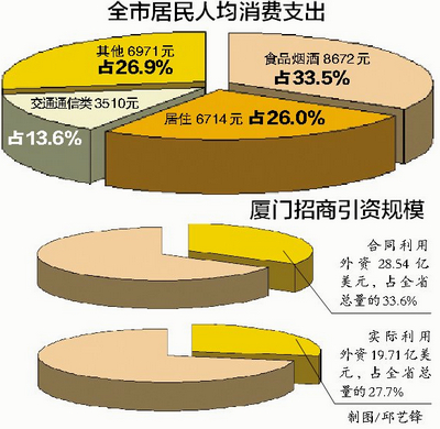 颈椎神经支配分布图_厦门人均可支配收入