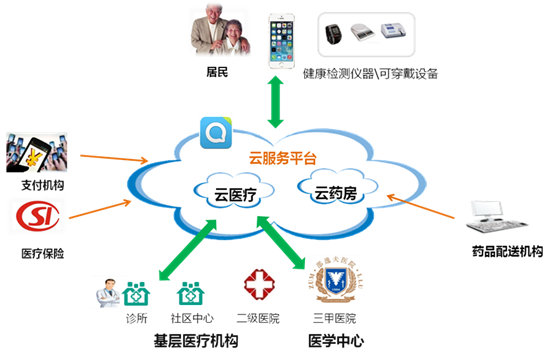 实现&ldquo;三种转变&rdquo;：就医模式转变、服务模式转变、管理模式转变