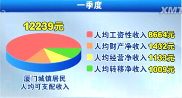 迪拜人均月收入_厦门人均月收入