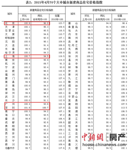 4月70个大中城市房价环涨0.3%北上广深全线上涨